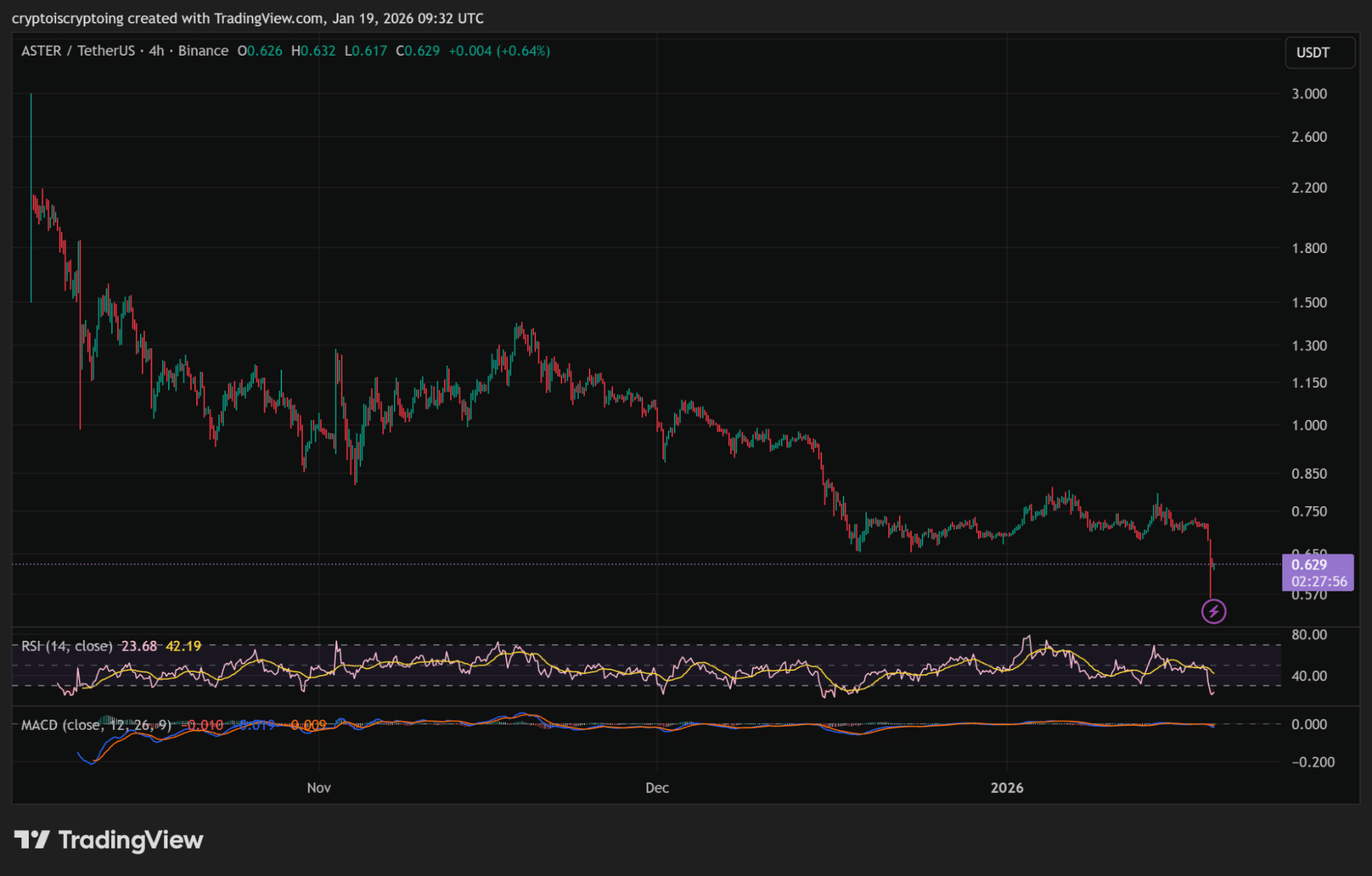 ASTER hits new all-time low. | Source: TradingView