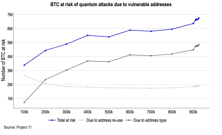 Coinbase Research Chief Warns 33% of Bitcoin Supply Faces Quantum Risk