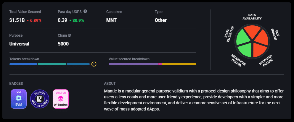 L2BEAT currently classifies Mantle as "Other" due to its reliance on EigenDA for data availability | Source: L2BEAT