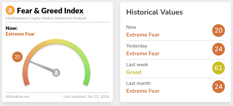 Fear & Greed Index at 20 (Extreme Fear) on Jan. 22, down from 61 (Greed) the previous week. | Source: Alternative.me