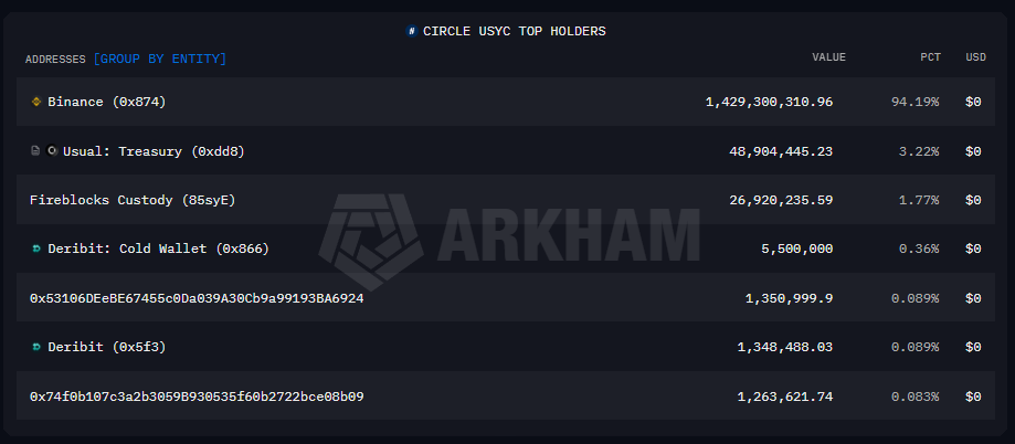 Arkham Intelligence data showing Circle USYC top holders by entity. Binance controls 94.19% of the total supply at $1.43 billion, followed by Usual Treasury at 3.22%. | Source: Arkham Intelligence