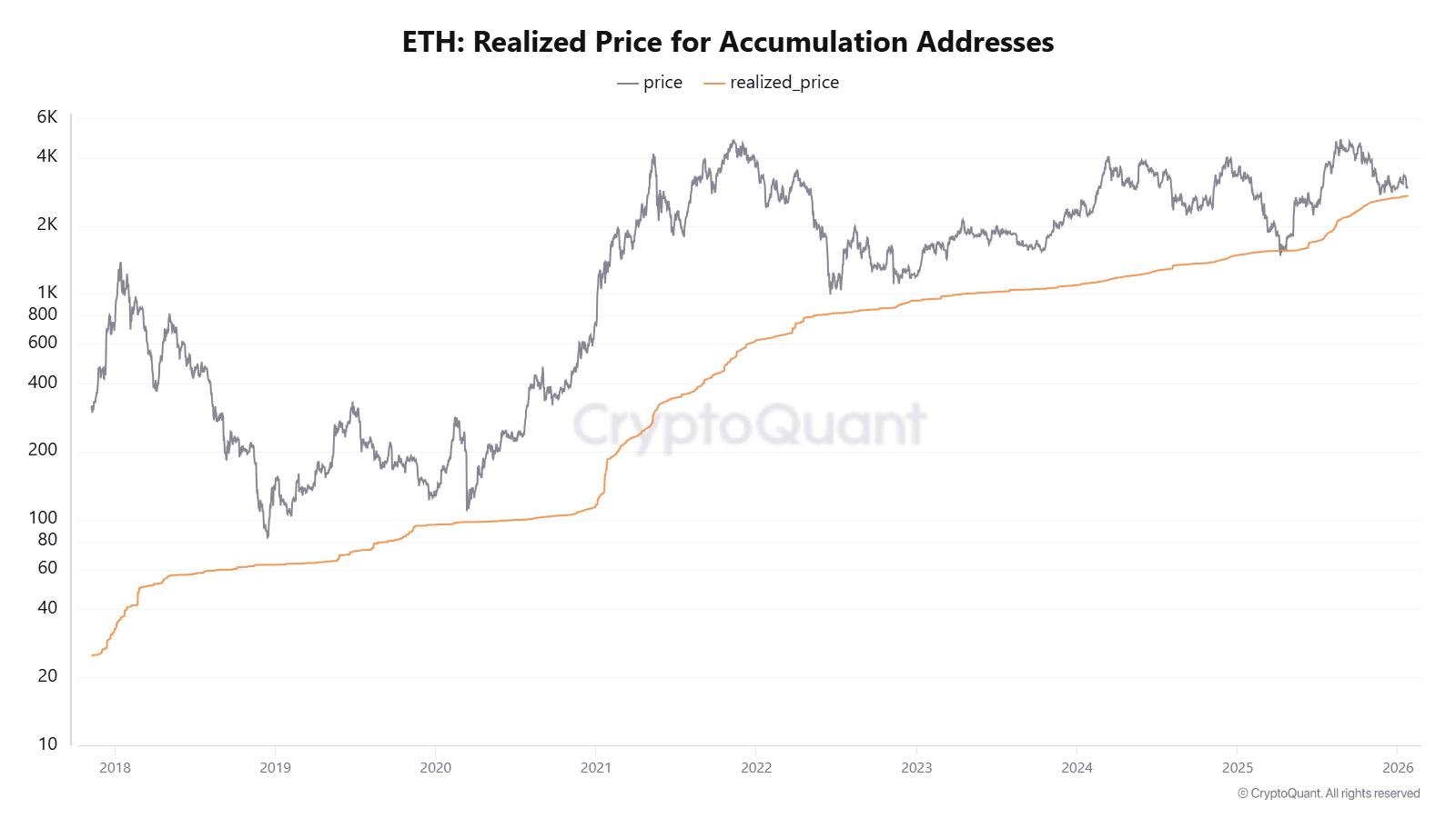 Ethereum’s realized price for accumulation addresses. | Source: CryptoQuant