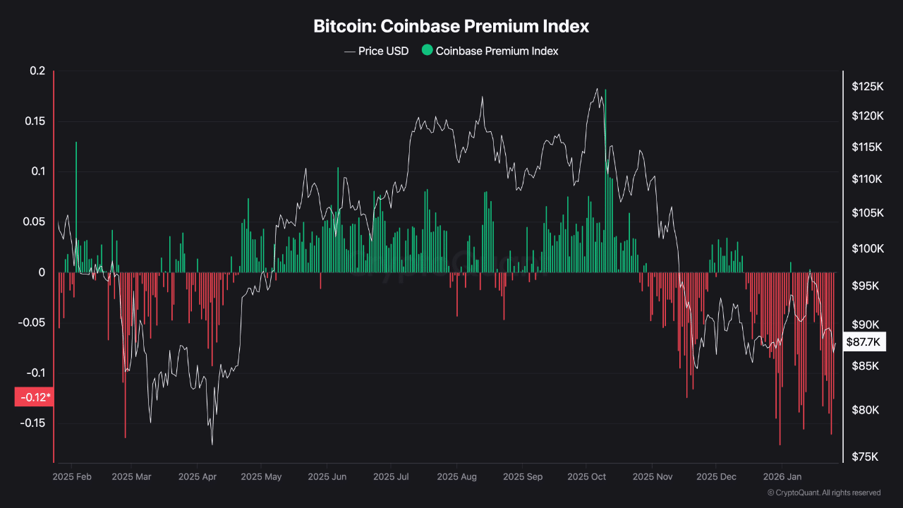 Bitcoin Coinbase premium index | Source: CryptoQuant