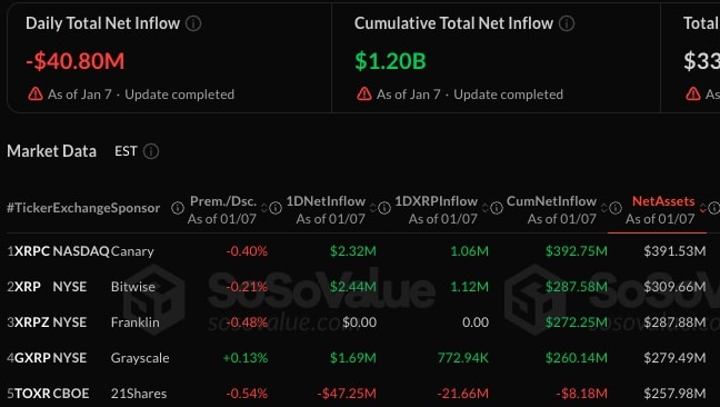 Spot XRP ETF Outflows | Source: SoSoValue