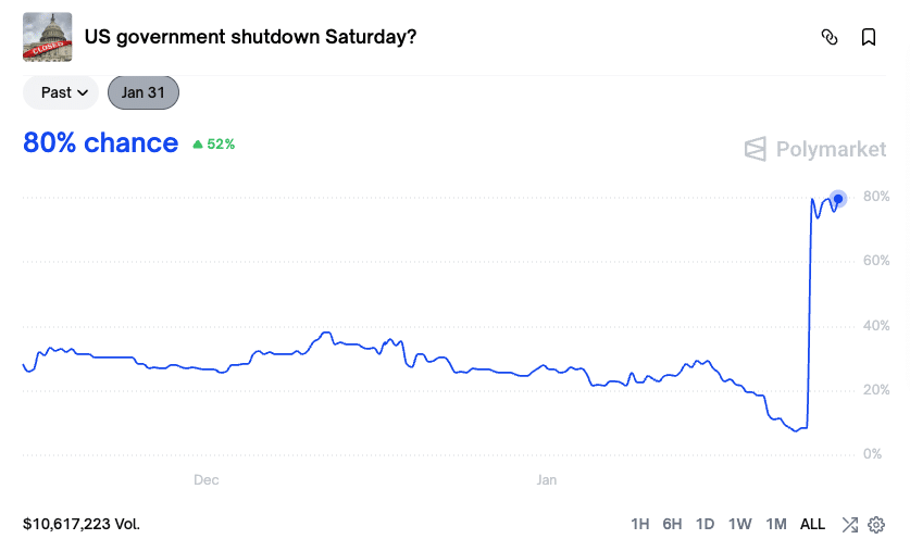 Chances of a U.S. government shutdown spike to 80%. | Source: Polymarket