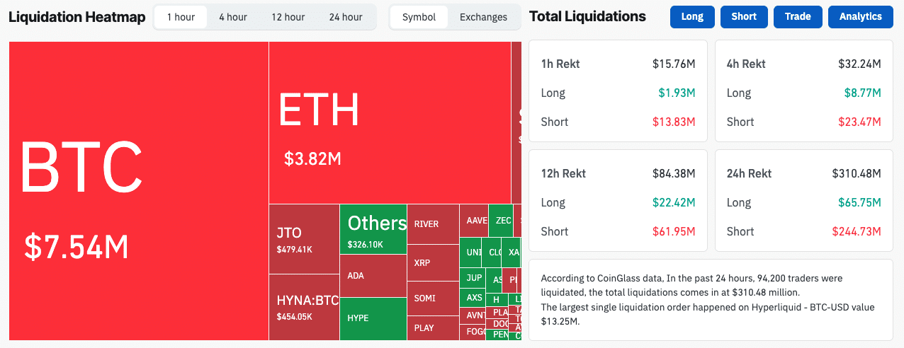 Crypto market liquidation data | Source: CoinGlass