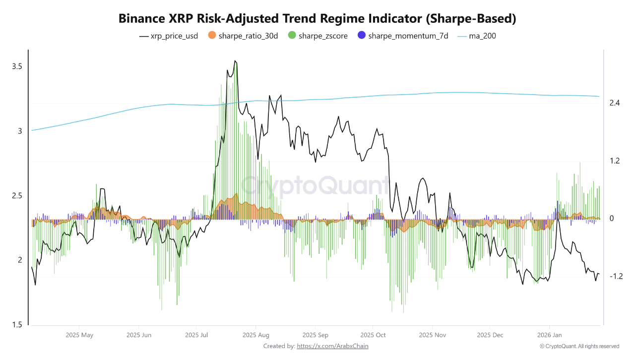 XRP 30-day Sharpe Ratio. | Source: CryptoQuant