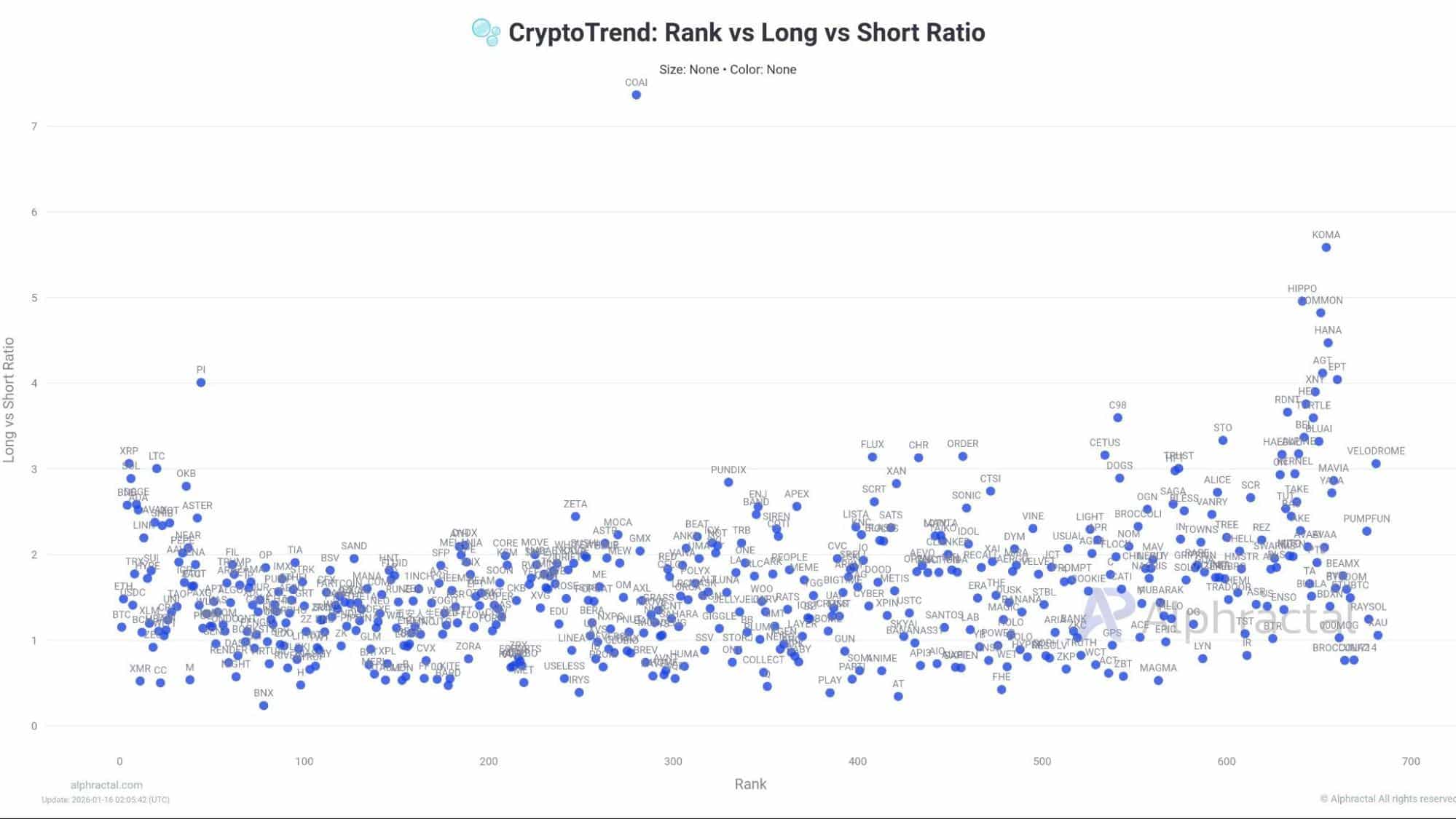 Altcoins long vs. short ratio. | Source: Alphractel