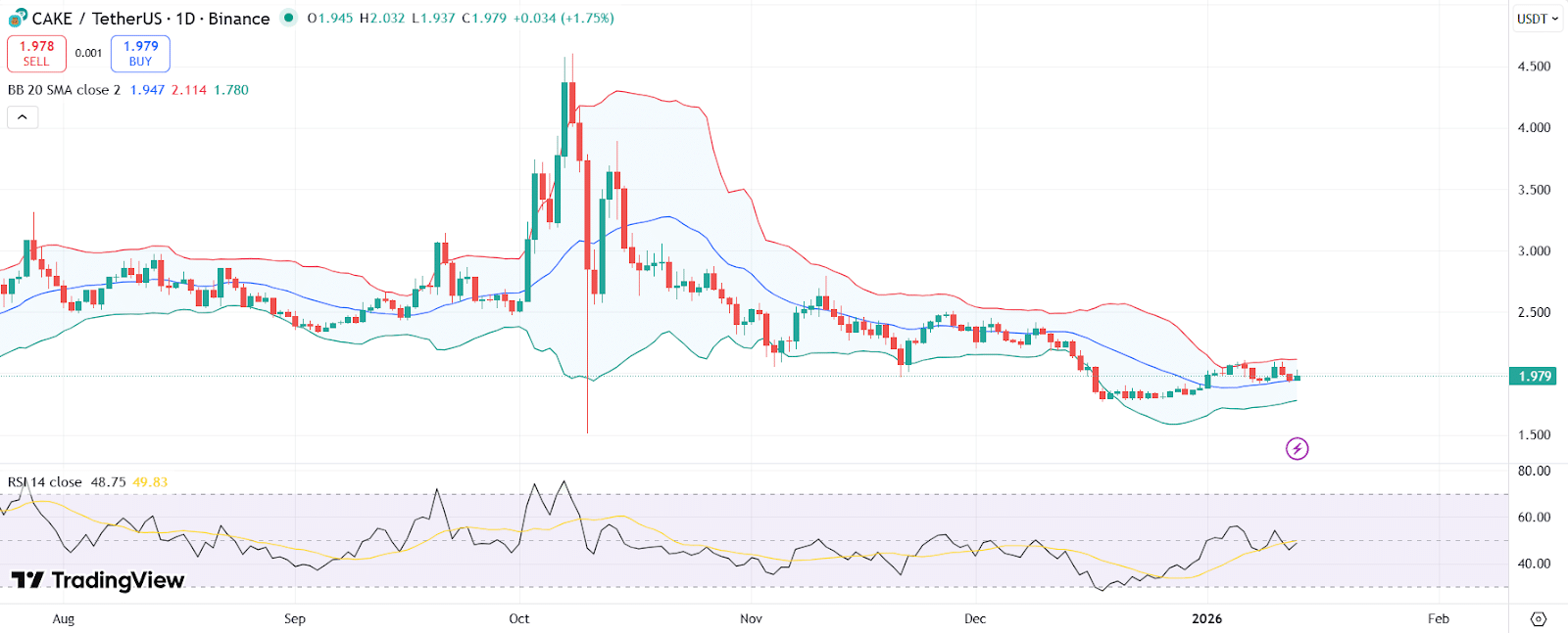 CAKE price chart with Bollinger Band and MACD | Source: TradingView