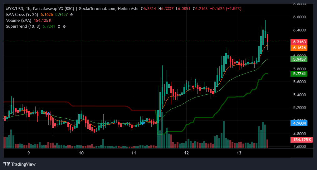 MYX Finance Gains 19% After KuCoin Alpha Listing, Outpaces Broader Market