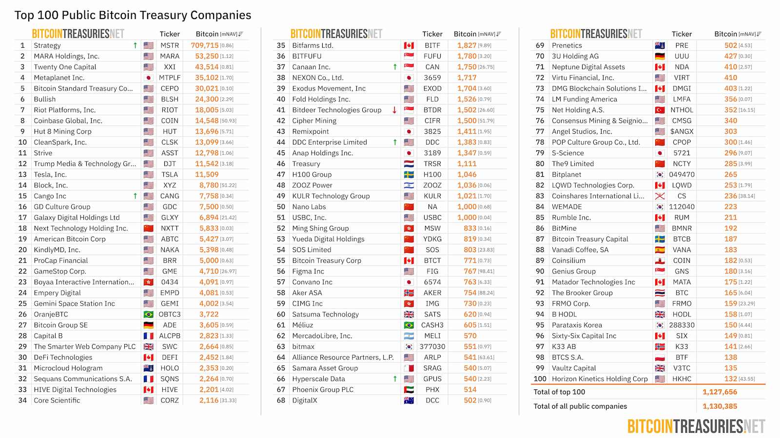 Strategy Acquires 22,305 BTC for $2.13B as Total Holdings Hit 709,715 Bitcoin