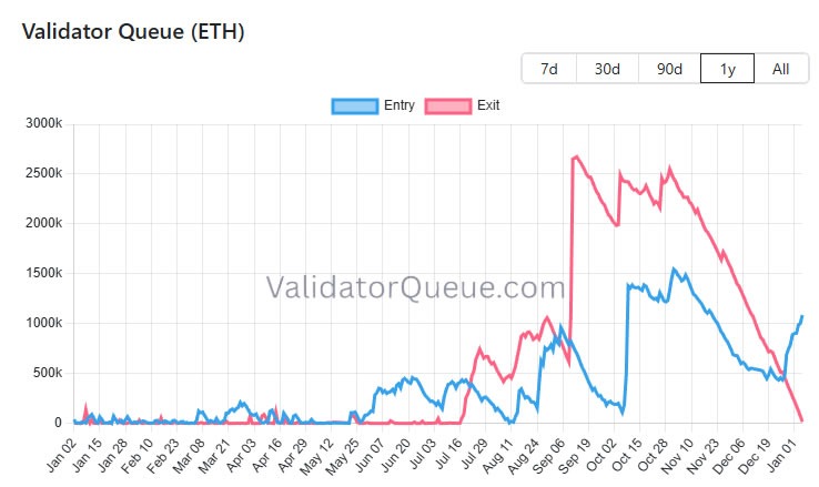 Ethereum Staking Demand Spikes with Tom Lee’s BitMine Leading