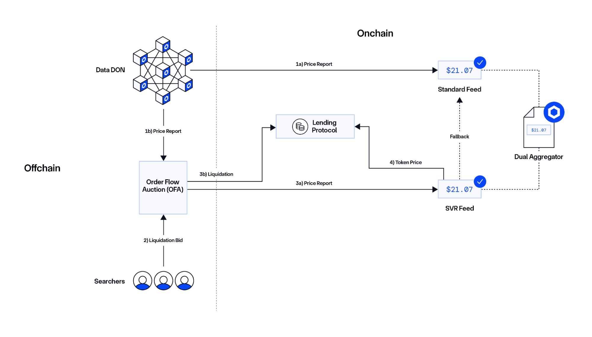 Chainlink SVR uses a dual-path system where price updates flow through both a standard feed and an order flow auction, allowing searchers to bid for liquidation rights while the lending protocol receives verified pricing. | Source: Chainlink