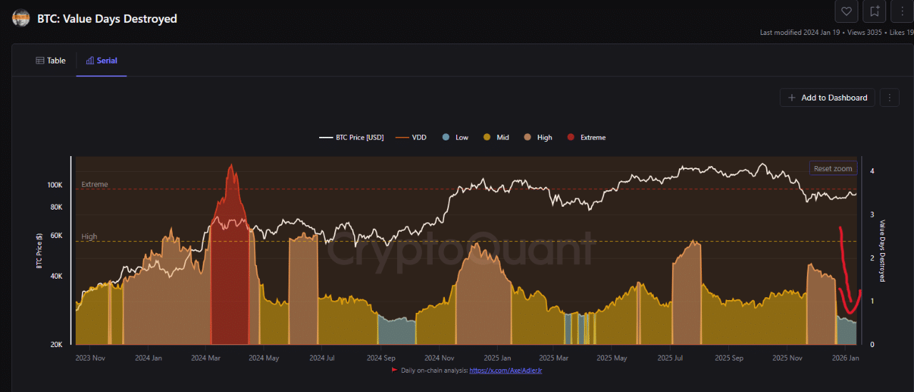 Bitcoin Value Days Destroyed | Source: CryptoQuant