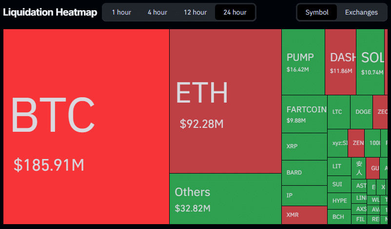 24-hour liquidation heatmap showing $185.91 million in BTC and $92.28 million in ETH forced closures. Red indicates long positions liquidated. | Source: Coinglass