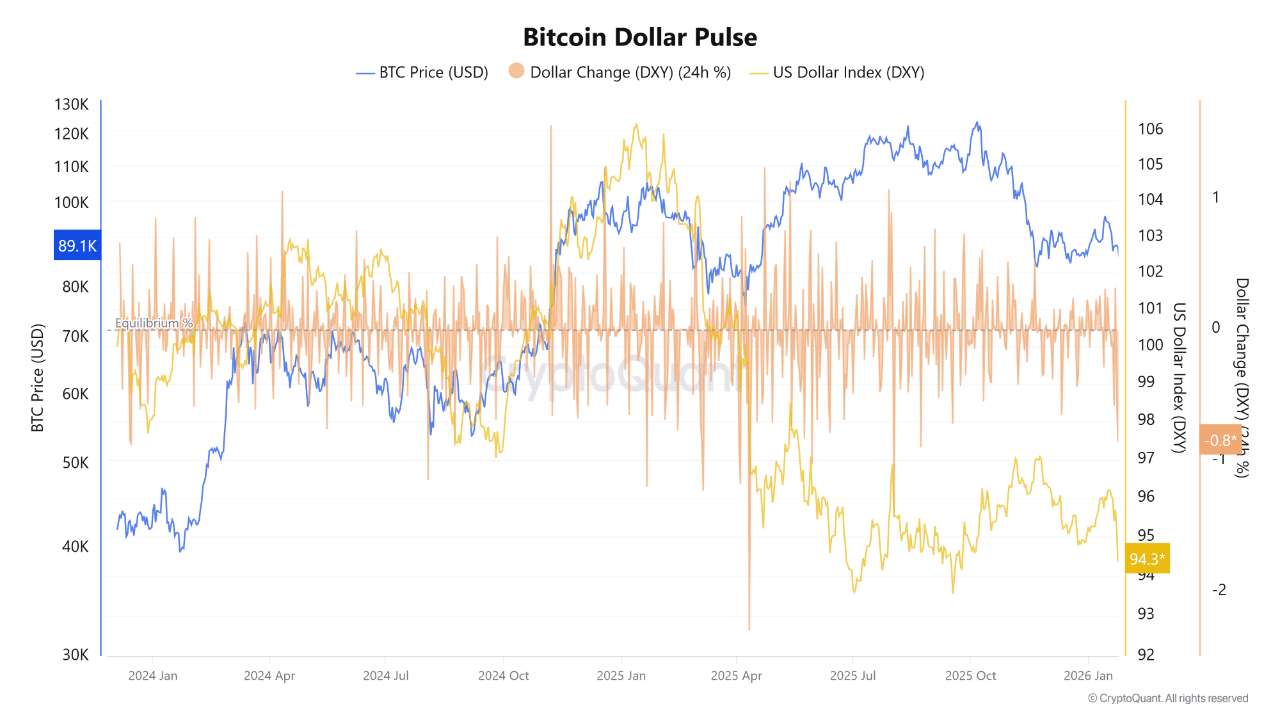BTC dollar pulse chart | Source: CryptoQuant