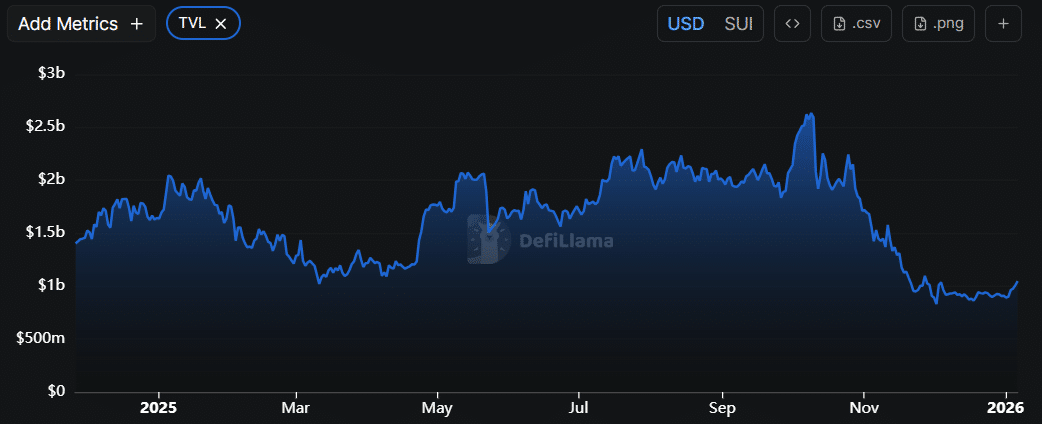 SUI DeFi TVL. | Source: DefiLlama