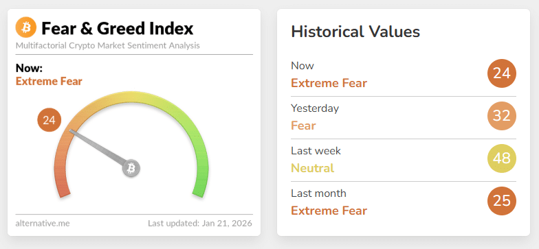 Crypto Fear & Greed Index | Source: Alternative.me