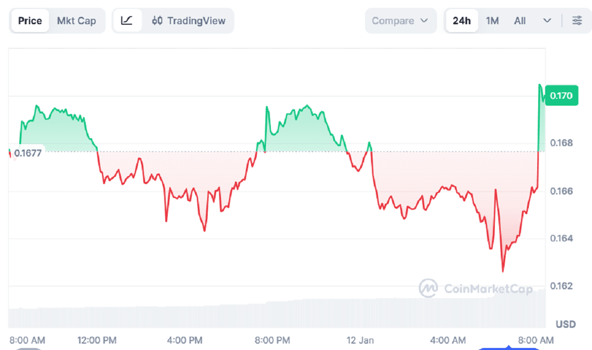 World Liberty Finance Launches WLFI Markets Crypto Lending Platform