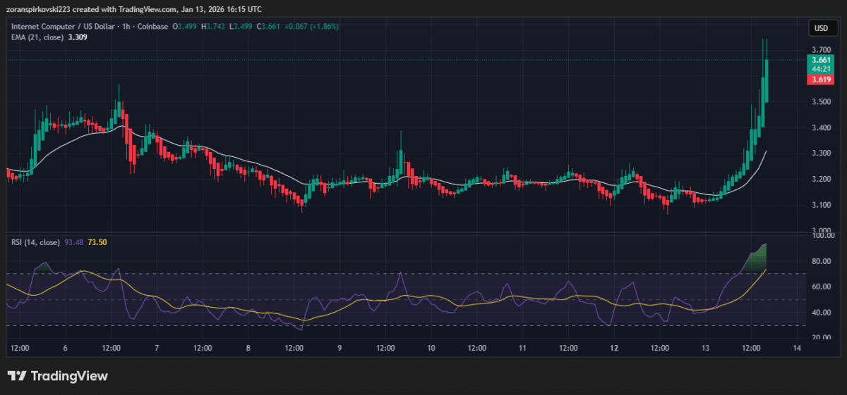 ICP price 1H | Source: TradingView