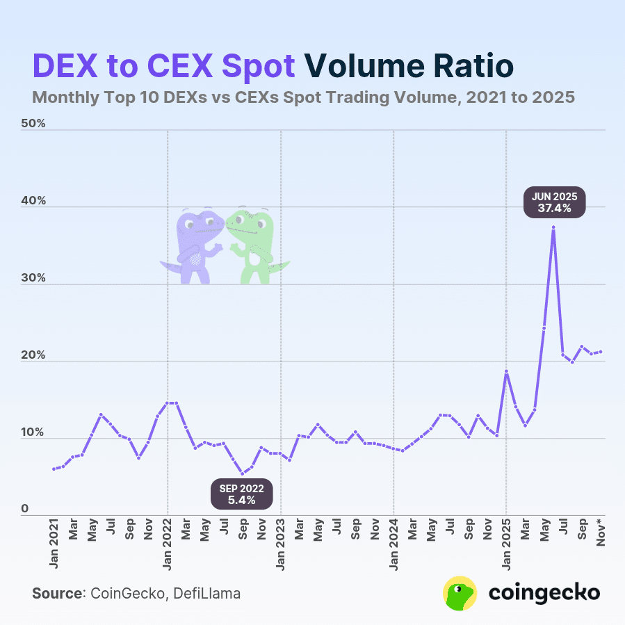 DEX to CEX spot volume ratio from January 2021 to November 2025 | Source: CoinGecko