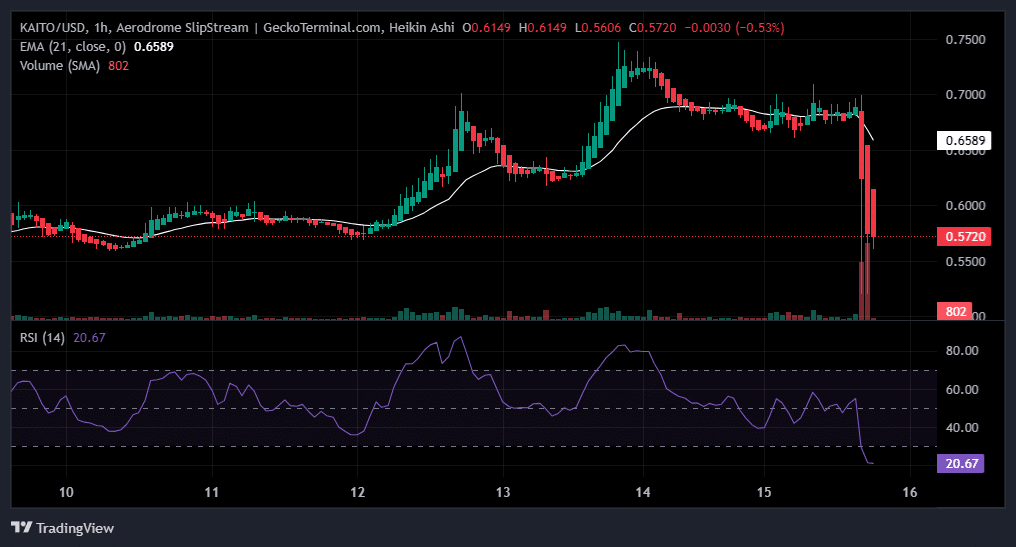 X Bans InfoFi Apps as Kaito Sunsets Yaps, Pivots to Creator Platform