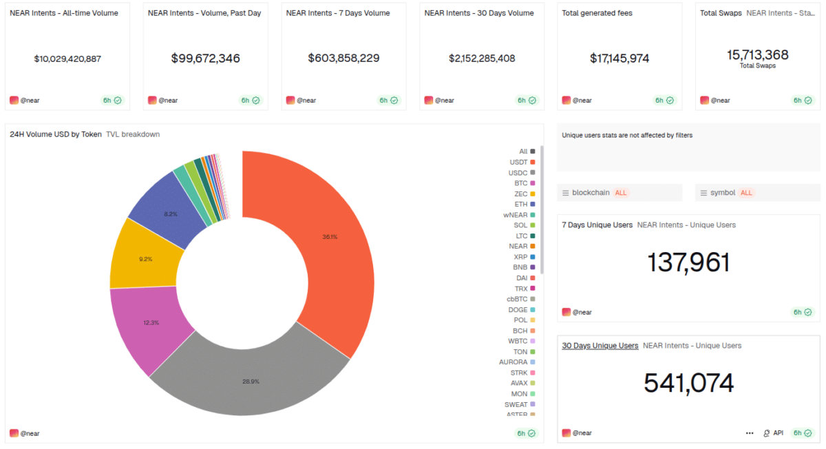 NEAR Intents Achieves $10B in Swap Volume as Industry Support, Adoption Grow
