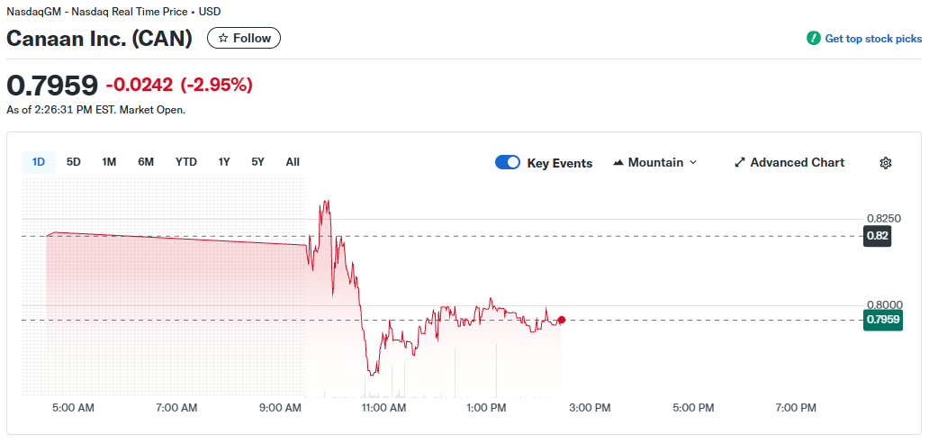 Canaan Inc. Stock Price | Source: Yahoo! Finance