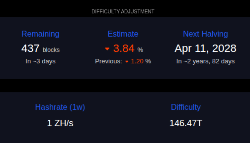 Bitcoin mining difficulty adjustment and hashrate as of Jan. 19, 2026 | Source: mempool.space