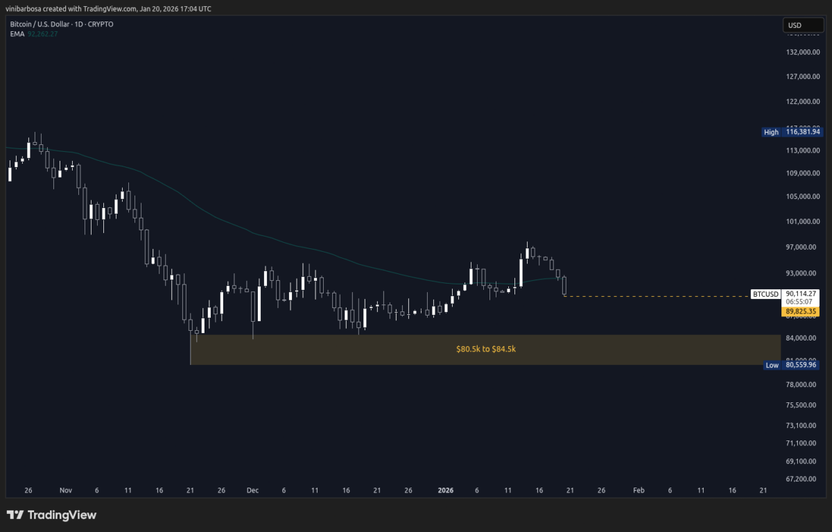 Bitcoin Crashes Below $90K, $600M Liquidations Hit Crypto Traders