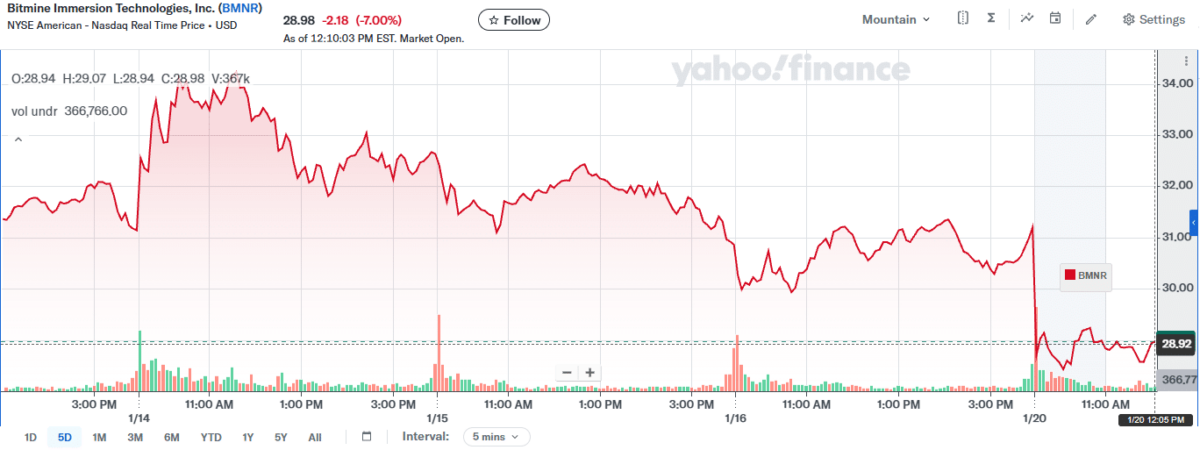 BitMine Immersion Wins Shareholder Backing to Lift Share Cap for Ethereum Push