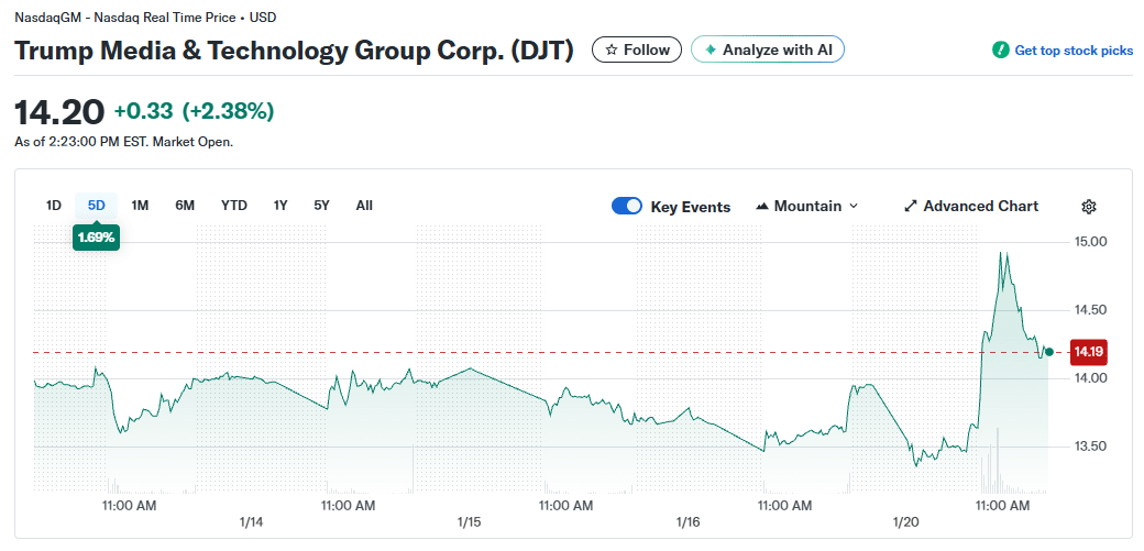 DJT stocks prices | Source: Yahoo! Finance