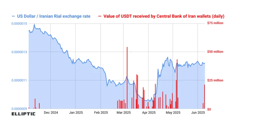 Graphic of the US Dollar / Iranian Rial exchange rate | Source: Elliptic