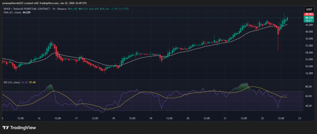 RIVER/USDT Perpetual Contract (1H) | Source: TradingView