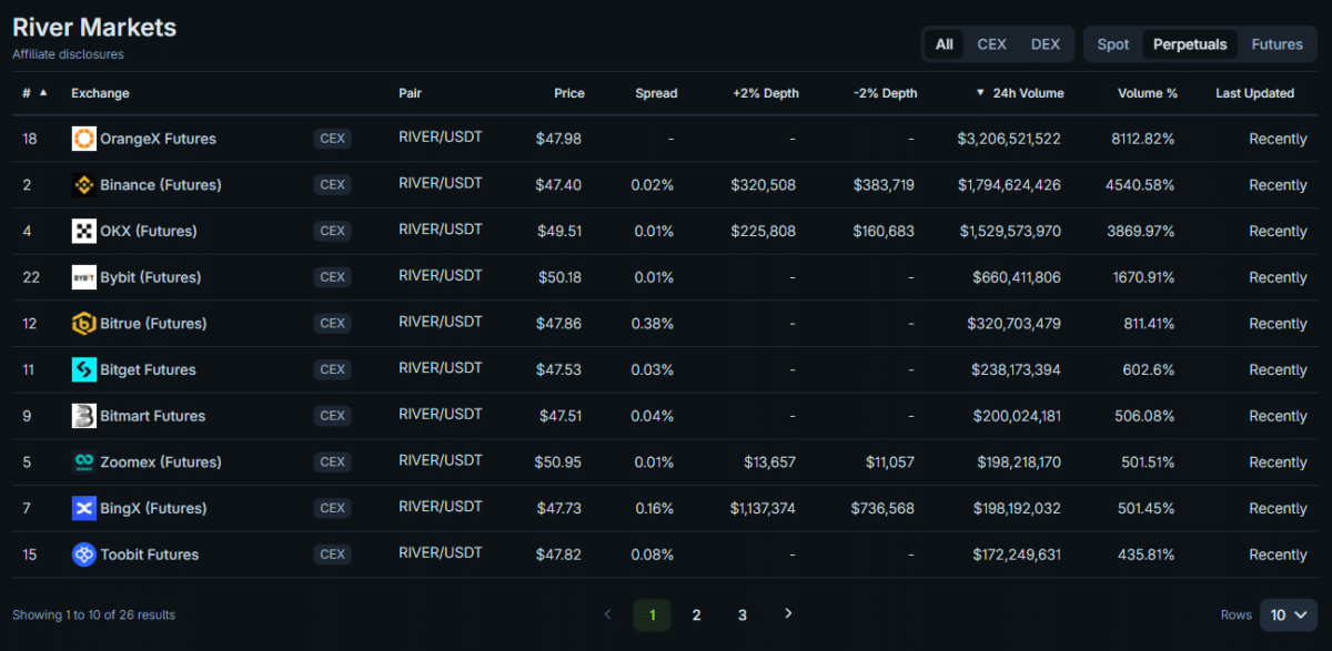 RIVER Perpetuals Markets Across Exchanges | Source: CoinGecko