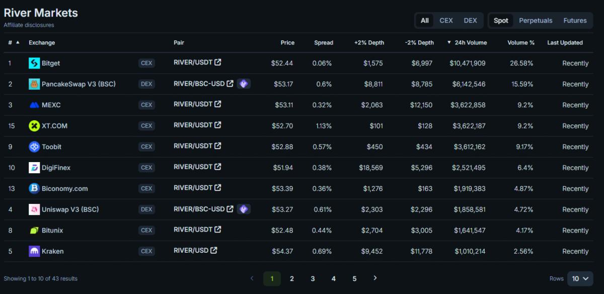 RIVER Spot Markets Across Exchanges | Source: CoinGecko
