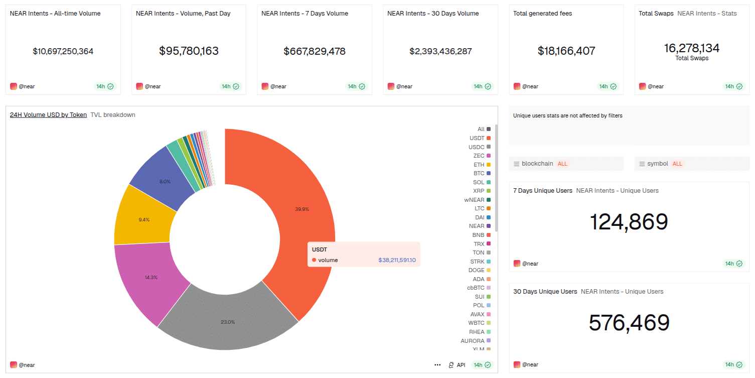 NEAR Intents onchain data as of Jan. 23, 2026 | Source: Dune Analytics Dashboard
