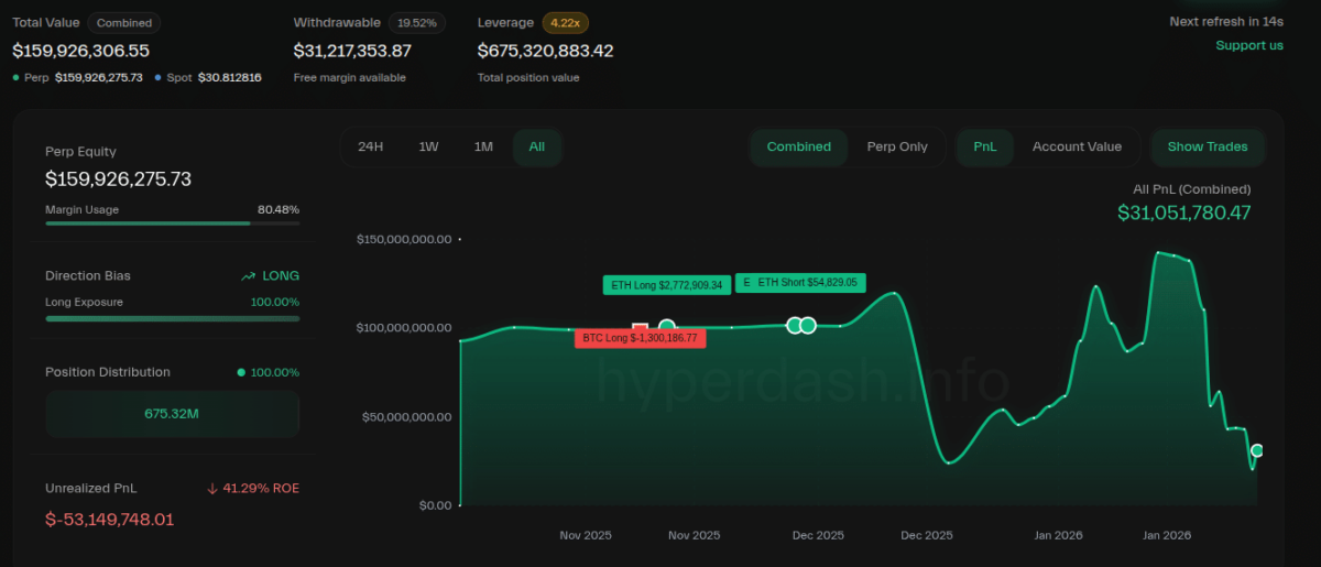 0xb317d2bc2d3d2df5fa441b5bae0ab9d8b07283ae (BitcoinOG) position on Hyperliquid as of Jan. 26, 2026 | Source: HyperDash