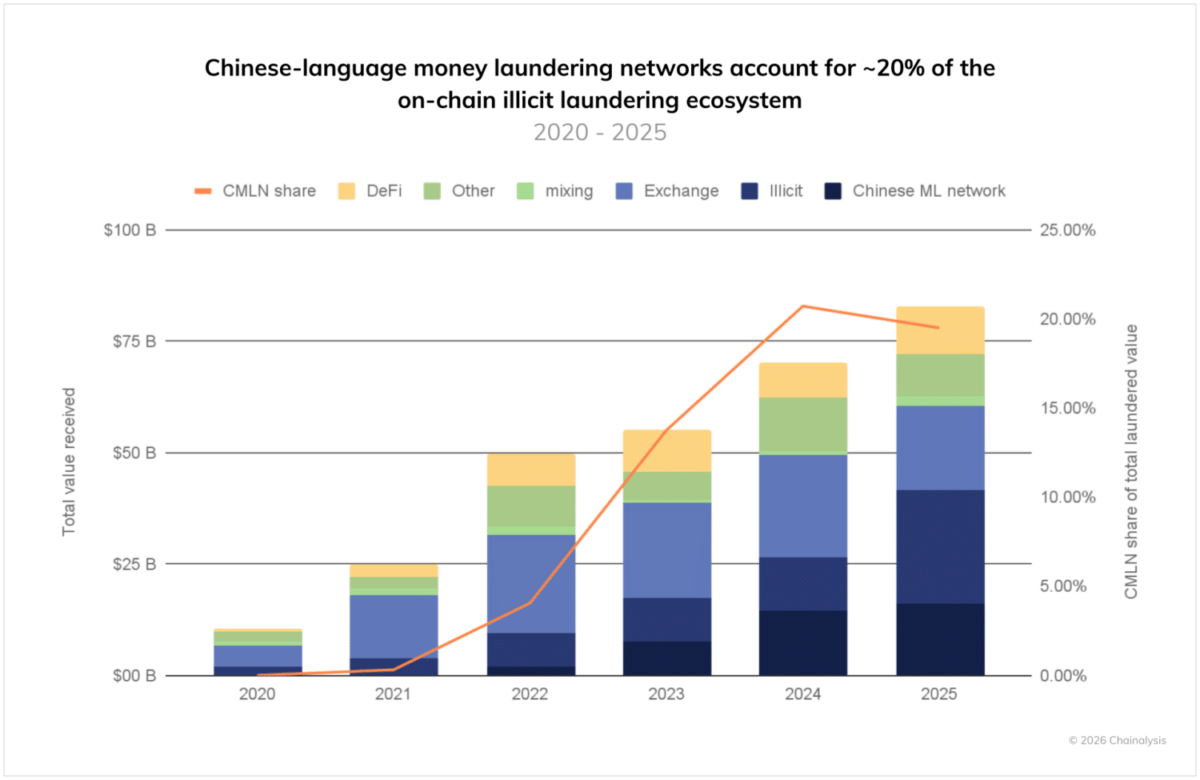 A graphic showing the value of money laundering from different sources and how CMLN dominates | Source: Chainalysis