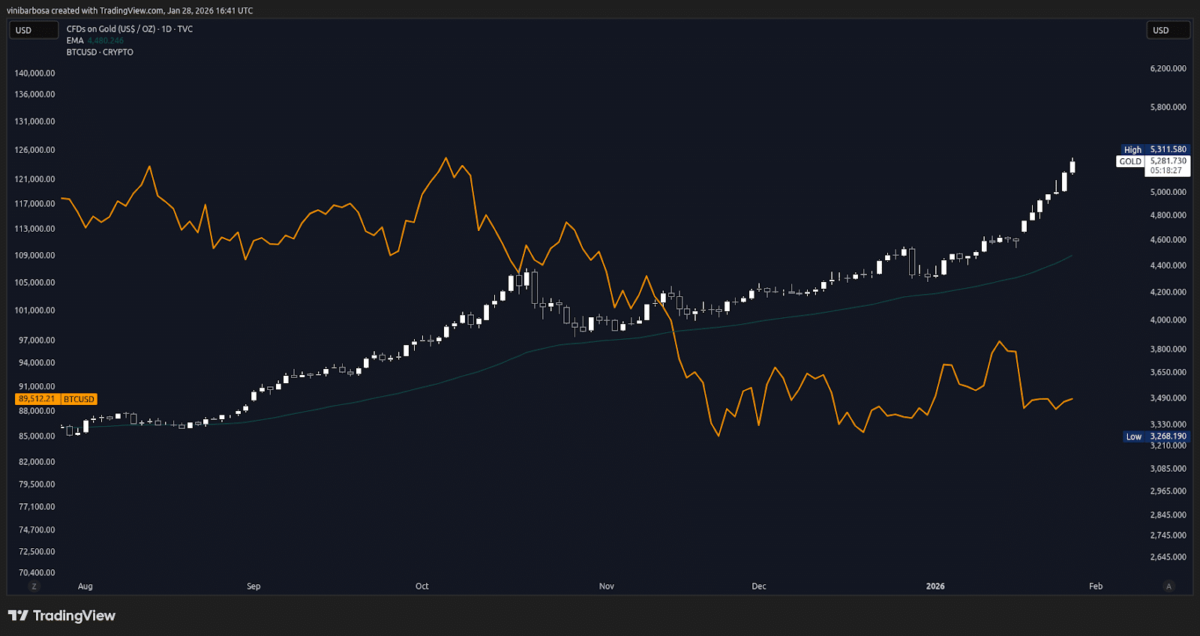 Tether Pianifica un'Allocazione in Oro fino al 15% Mentre il Metallo Giallo Raggiunge i $5.280 di Massimo Storico
