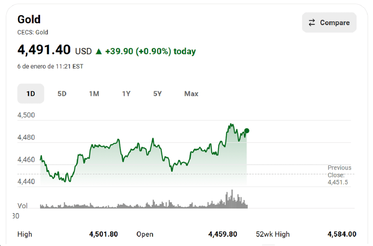Gold price as of Jan. 6 | Source: LSEG