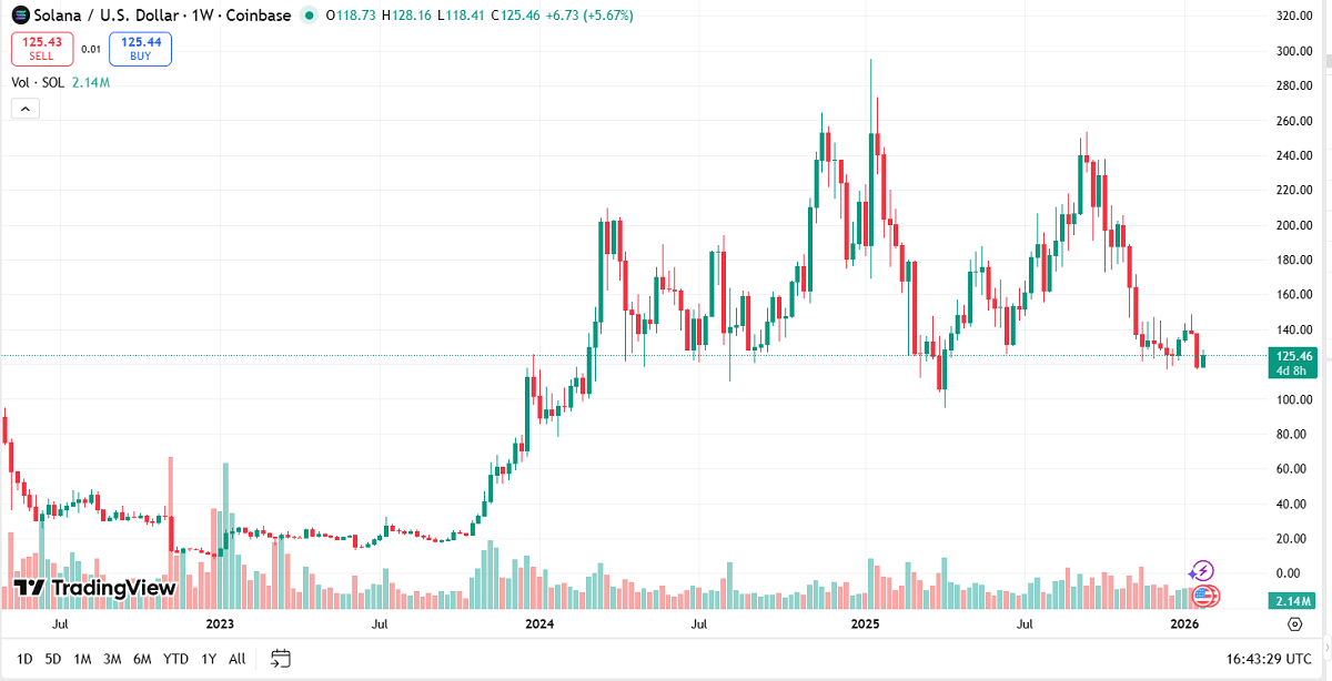 Solana remains up around 0.50% for the week, but dipped as low as $125.37 as US markets opened | Source: TradingView.