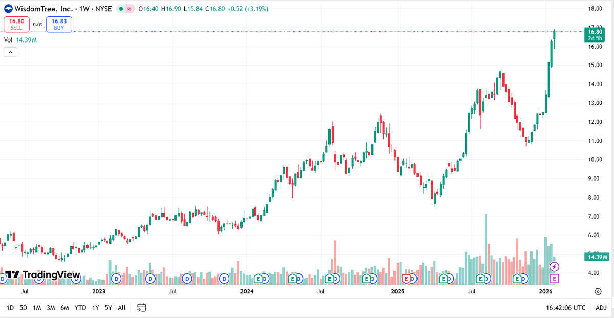 WisdomTree's stock reached a 10-year high on the NYSE exchange | Source: TradingView.