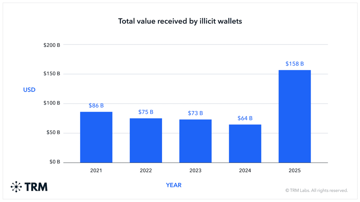 Annual Value Received by Illicit Wallets | Source: TRM Labs report