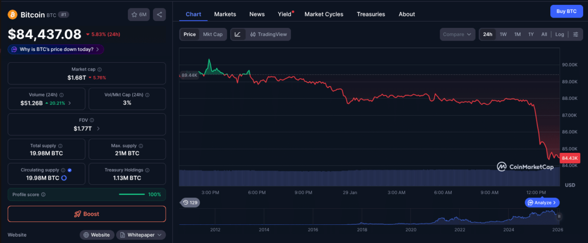 Bitcoin (BTC) market data and price as of January 29, 2026 | Source: CoinMarketCap