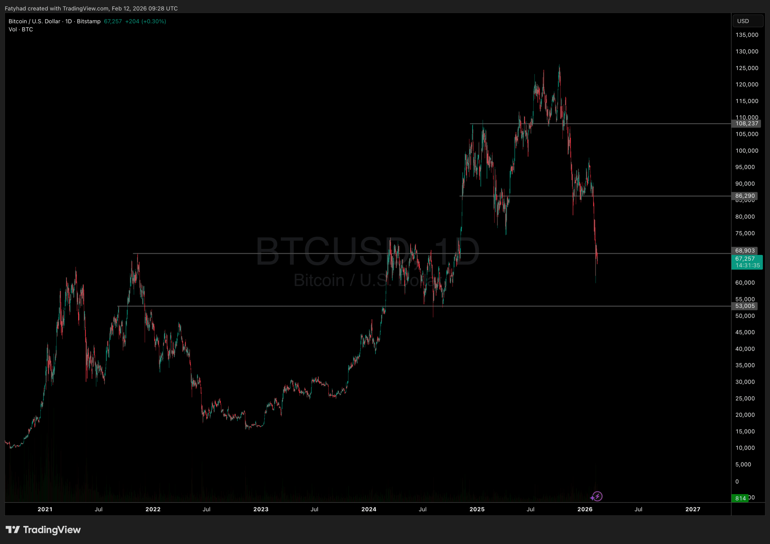 Bitcoin price action