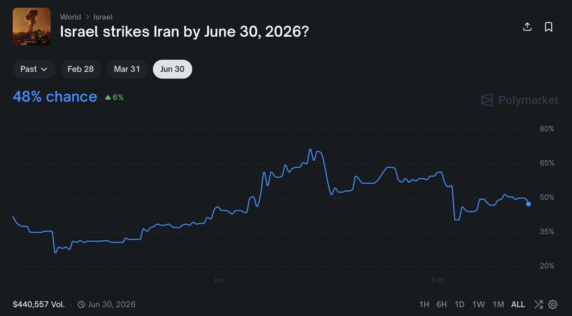 Israel strikes Iran by June 30, 2026?