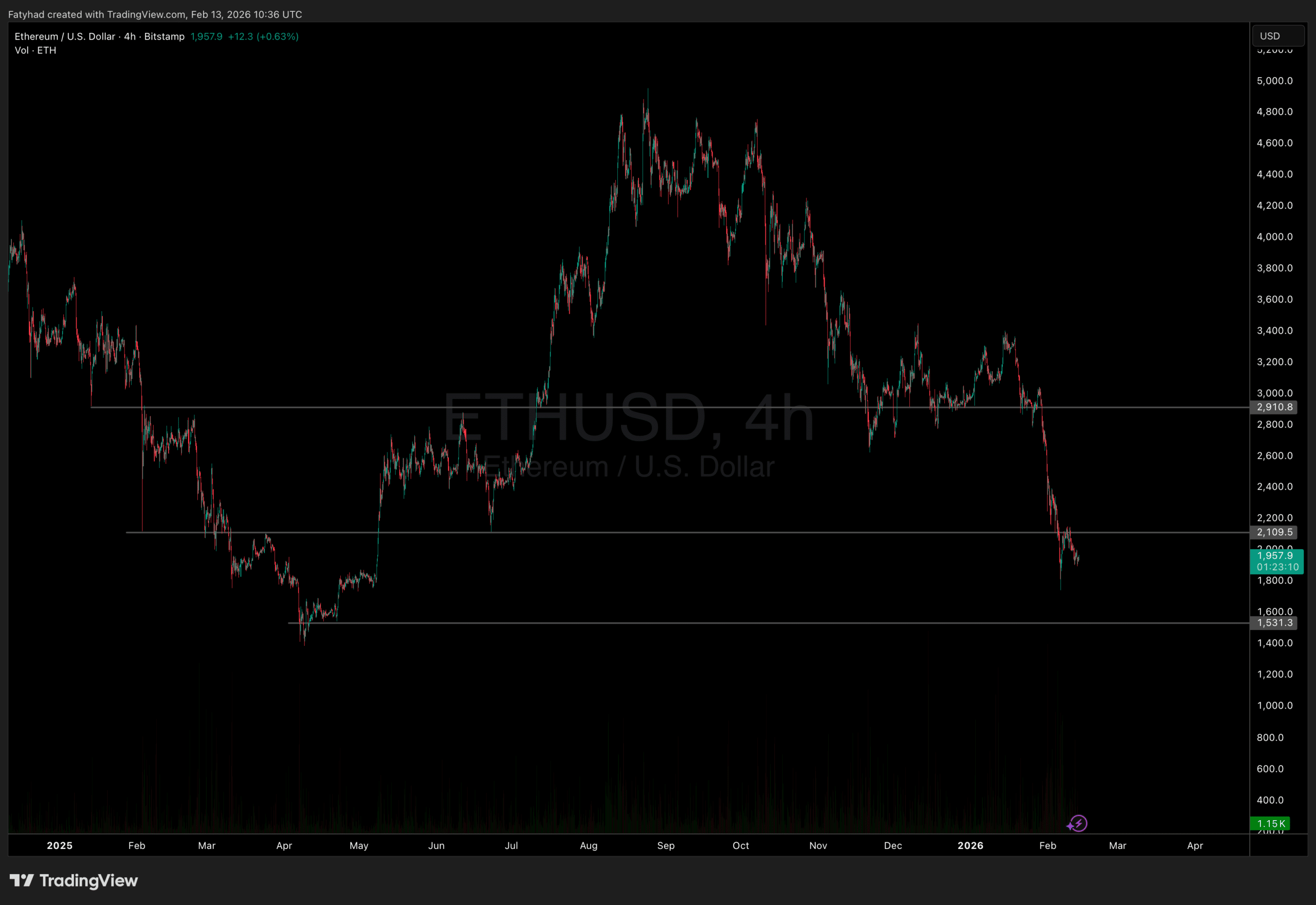 Ethereum Price Analysis
