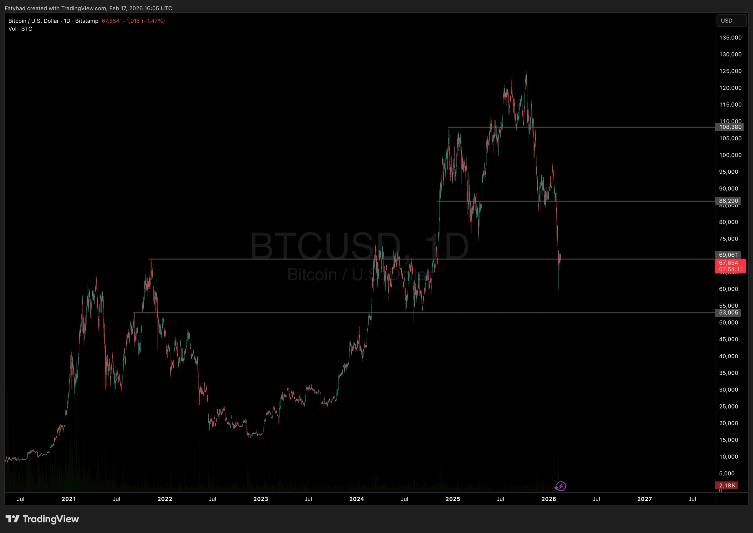 Bitcoin Price Prediction