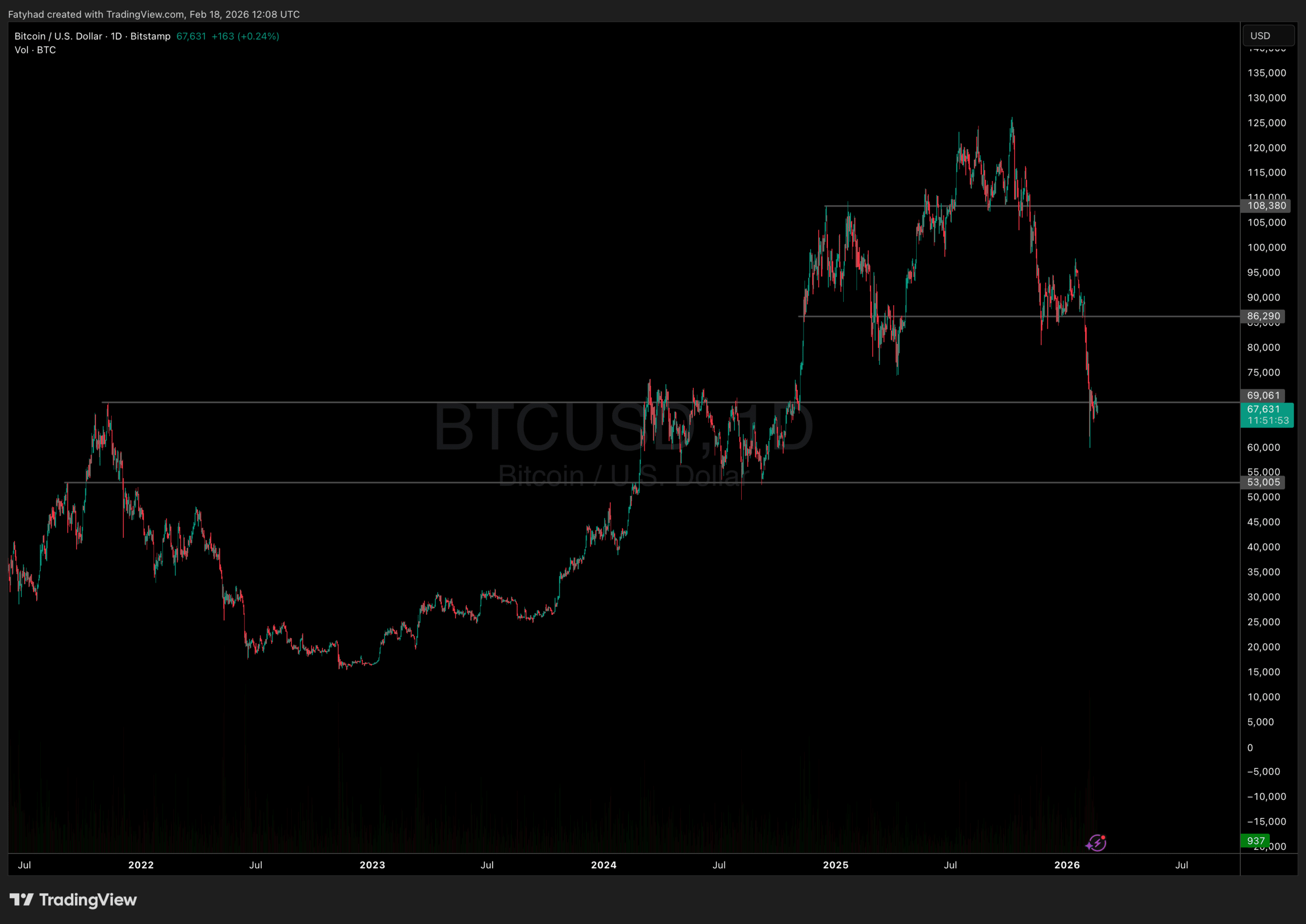 Bitcoin Price Analysis 